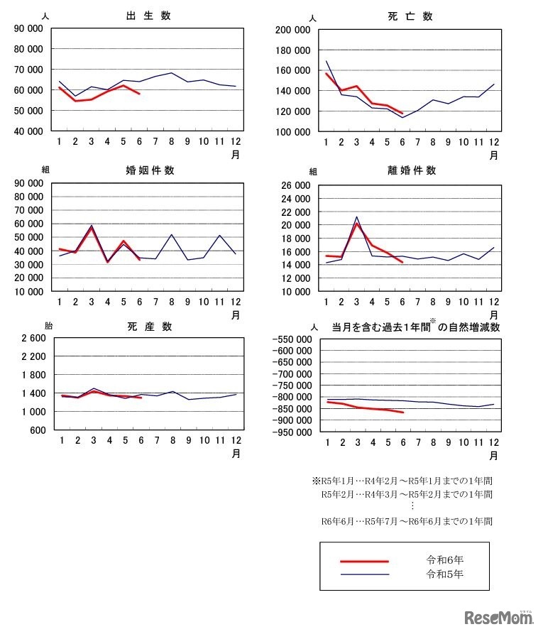 人口動態統計速報