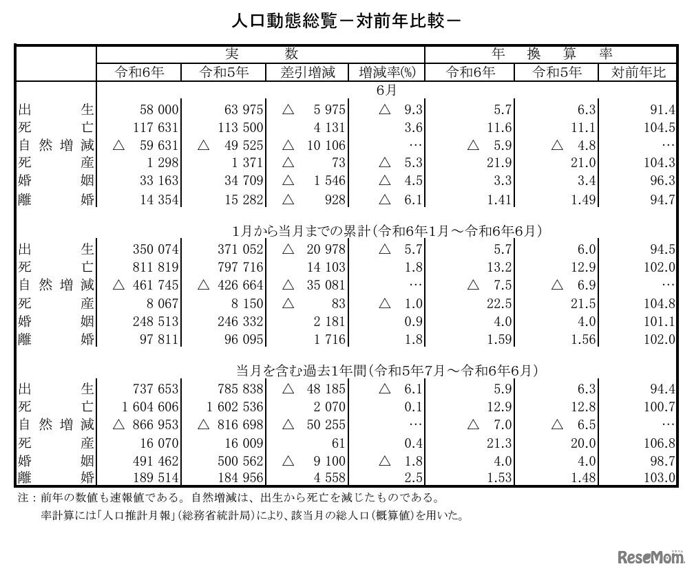 人口動態総覧（対前年比較）