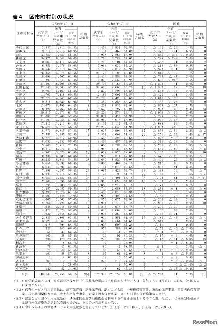 区市町村別の状況