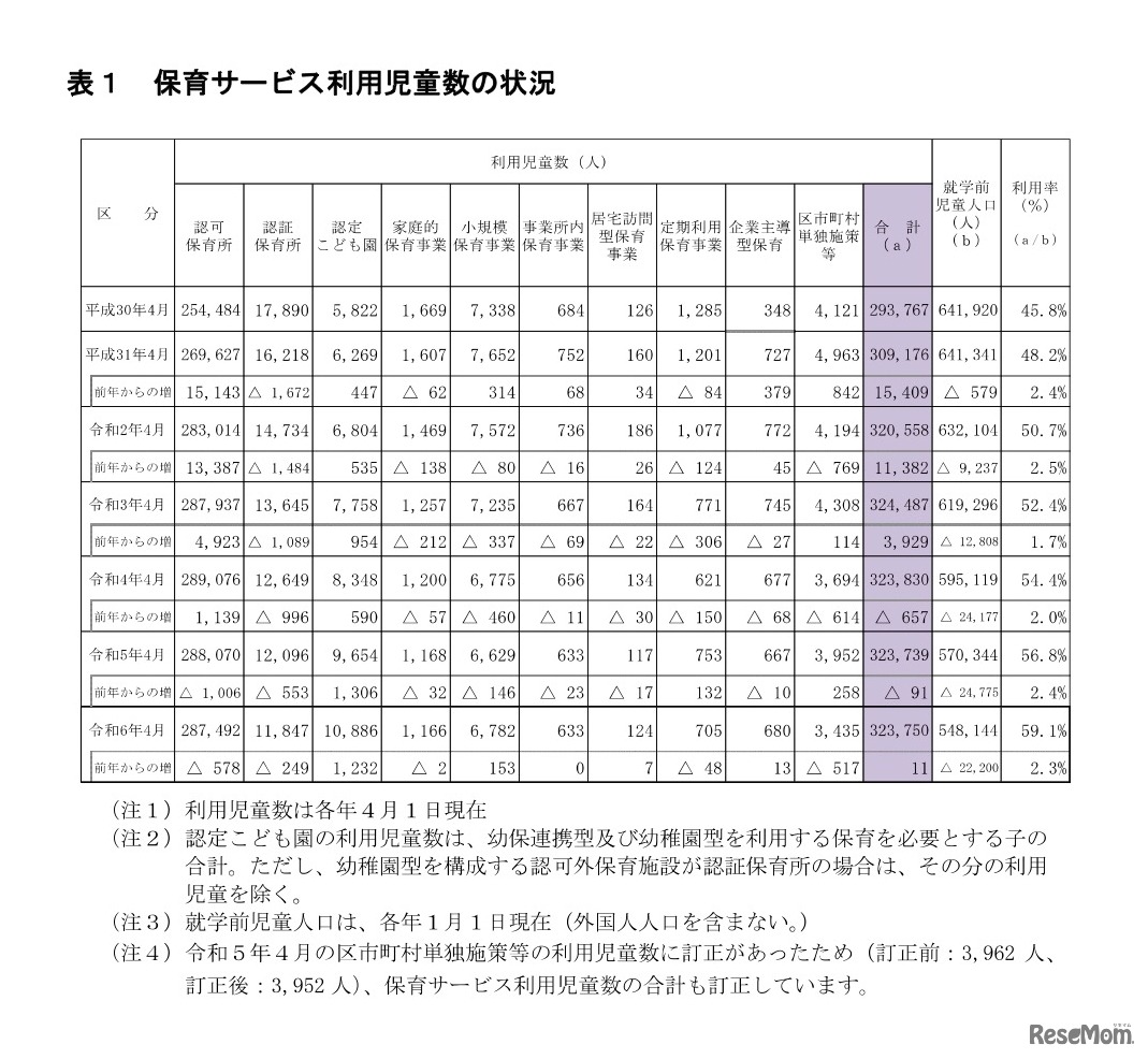 保育サービス利用児童数の状況
