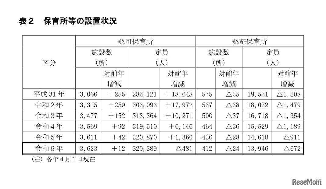 保育所等の設置状況