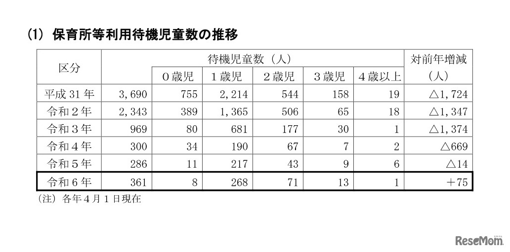 保育所等利用待機児童数の推移