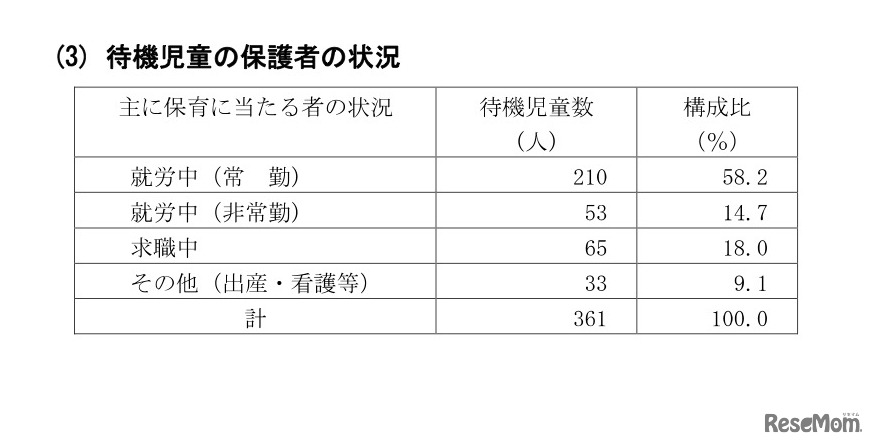 待機児童の保護者の状況