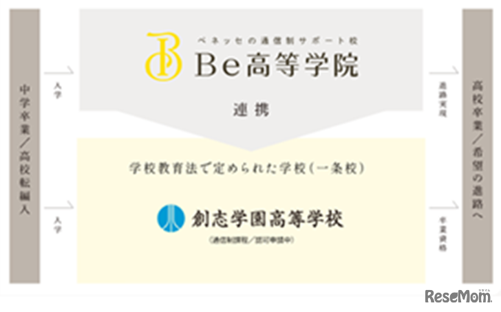 Be高等学院と創志学園高等学校通信制課程が連携