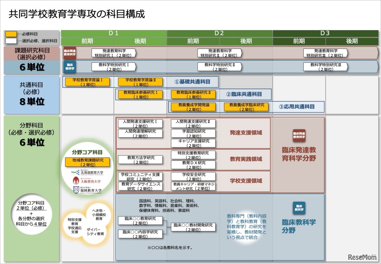 共同学校教育学専攻の科目構成