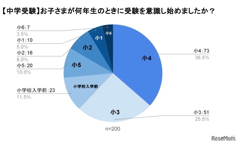 【中学受験】子供が何年生の時に受験を意識し始めた？