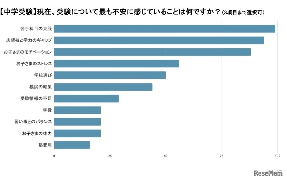 【中学受験】現在、受験についてもっとも不安に感じていることは？