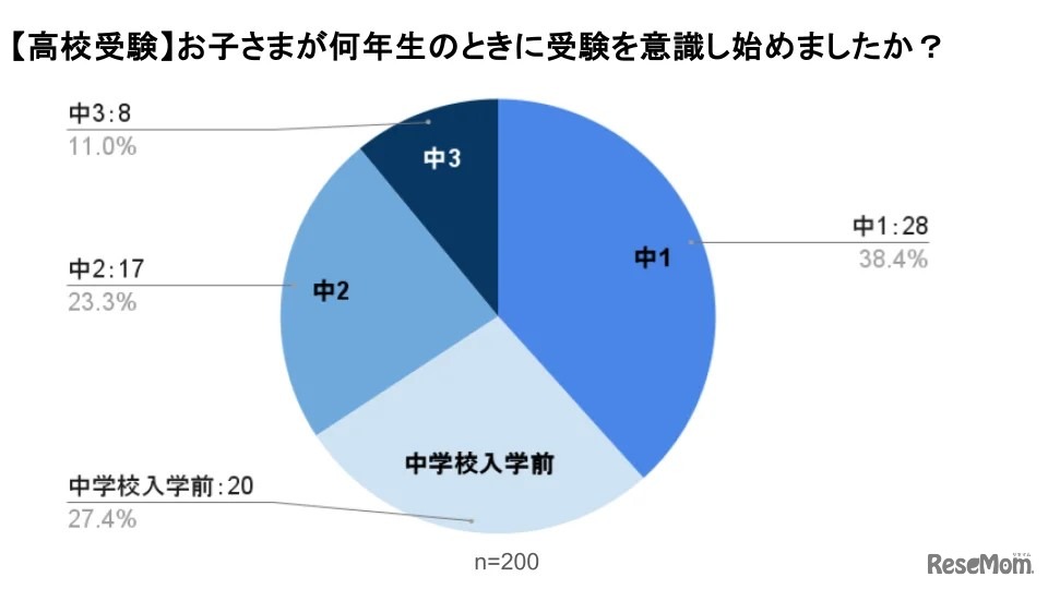 【高校受験】子供が何年生の時に受験を意識し始めた？