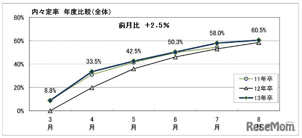 内々定率　年度比較（全体）
