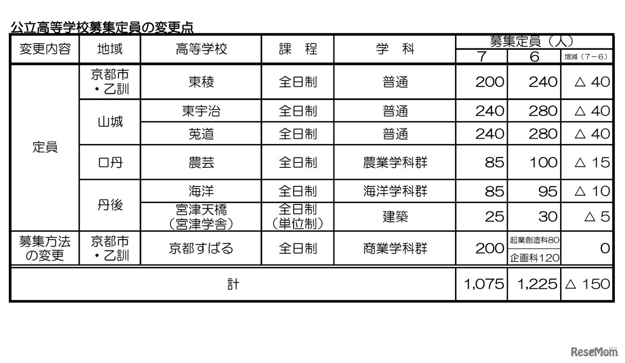 令和7年度 京都府公立高等学校募集定員の変更点