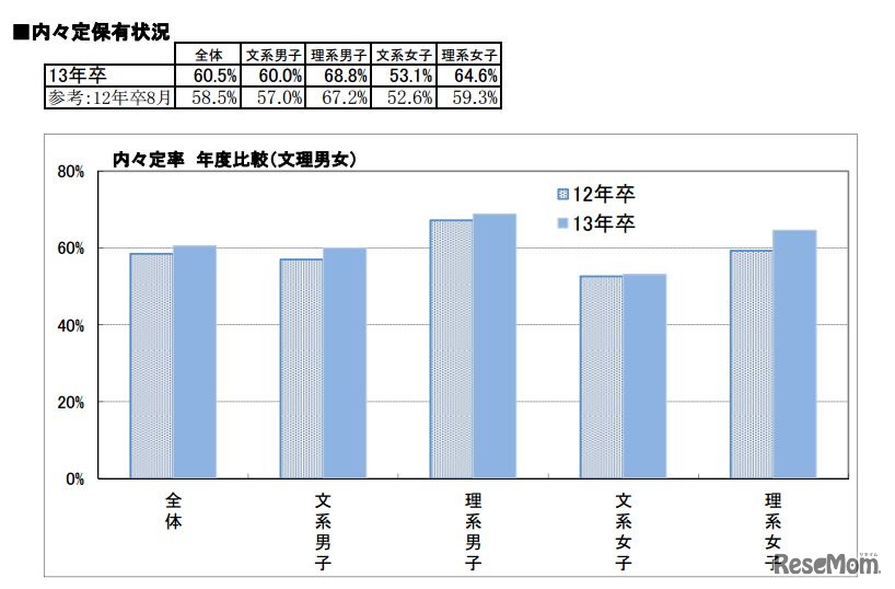 内々定保有状況（文理男女別）