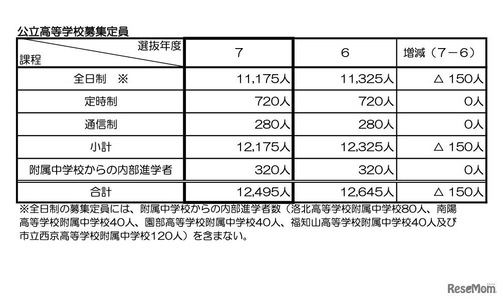 令和7年度 京都府公立高等学校募集定員