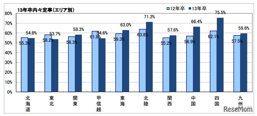 2013年卒内々定率（エリア別）