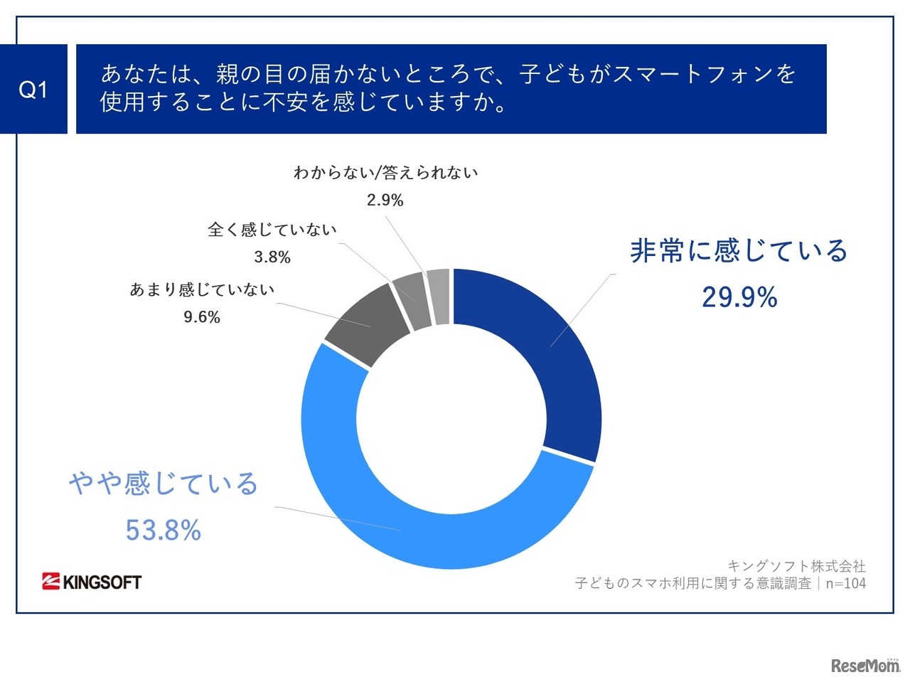 親の目の届かないところで、子供がスマートフォンを使用することに不安を感じている？