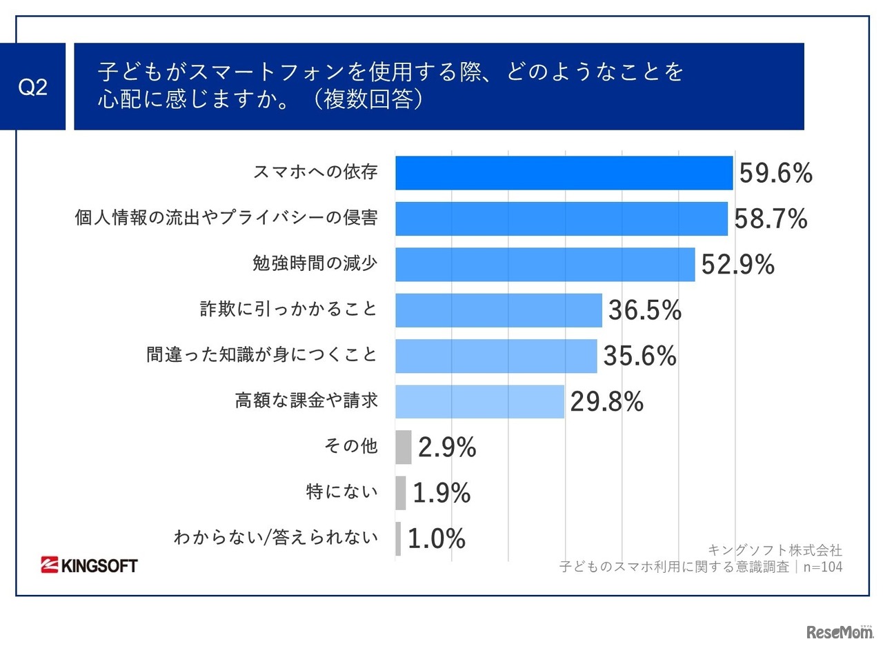 子供がスマートフォンを使用する際、どのようなことを心配に感じる？
