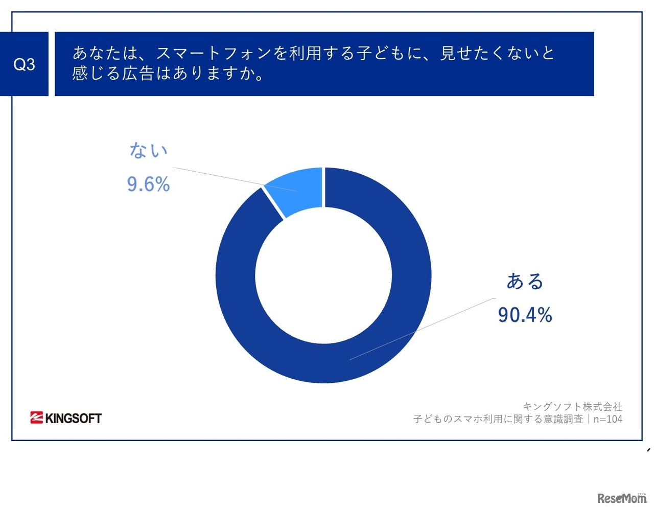 スマートフォンを利用する子供に、見せたくないと感じる広告はある？