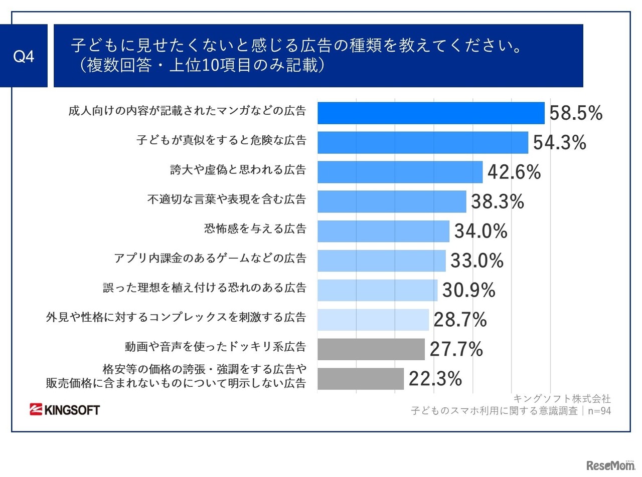 子供に見せたくないと感じる広告の種類は？