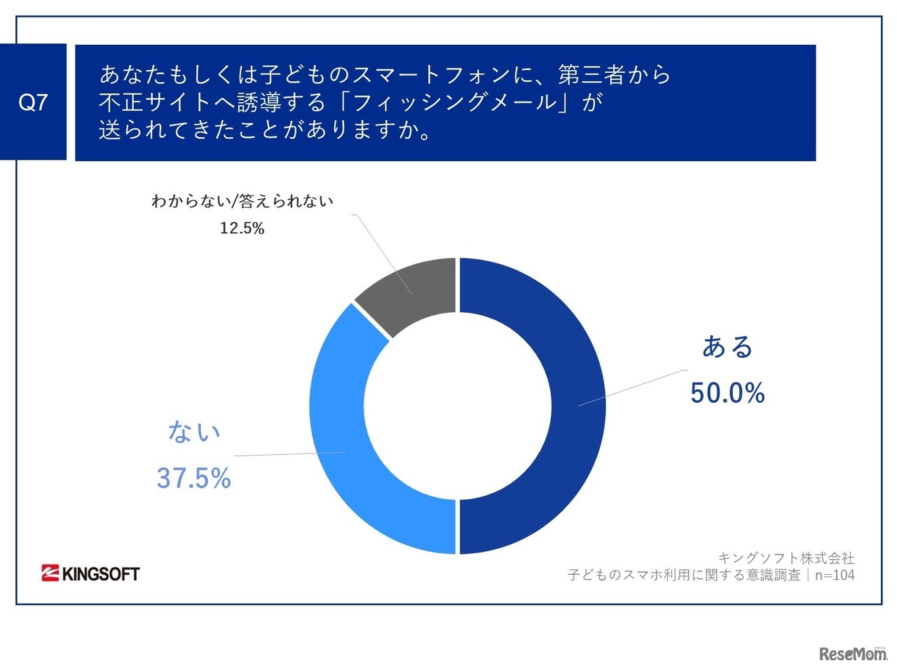 あなたもしくは子供のスマートフォンに、第三者から不正サイトへ誘導する「フィッシングメール」が送られてきたことがある？