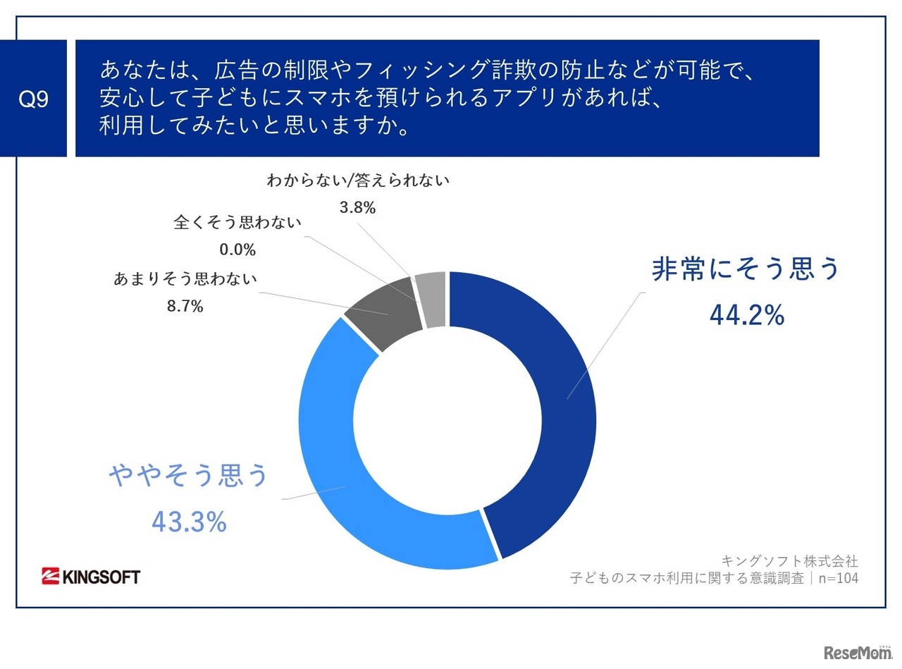 広告の制限やフィッシング詐欺の防止などが可能で、安心して子供にスマホを預けられるアプリがあれば、利用してみたいと思う？