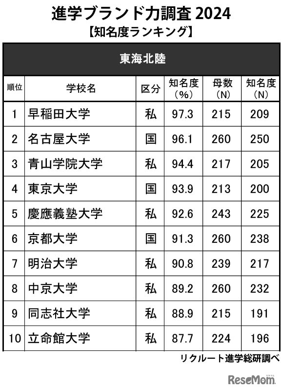 進学ブランド力調査2024「高校生からの知名度が高い大学」東海北陸