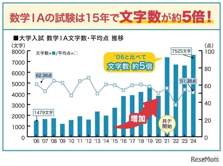 大学入試数学IA文字数・平均点推移