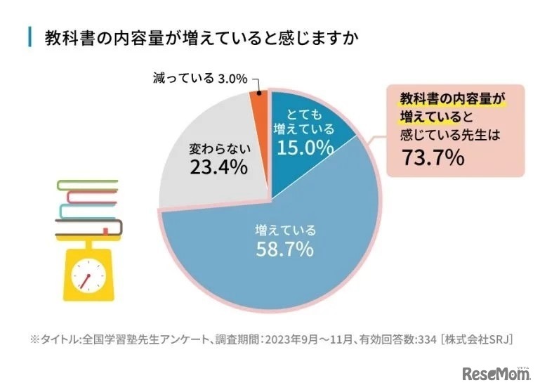 教科書の内容量が増えていると感じるか
