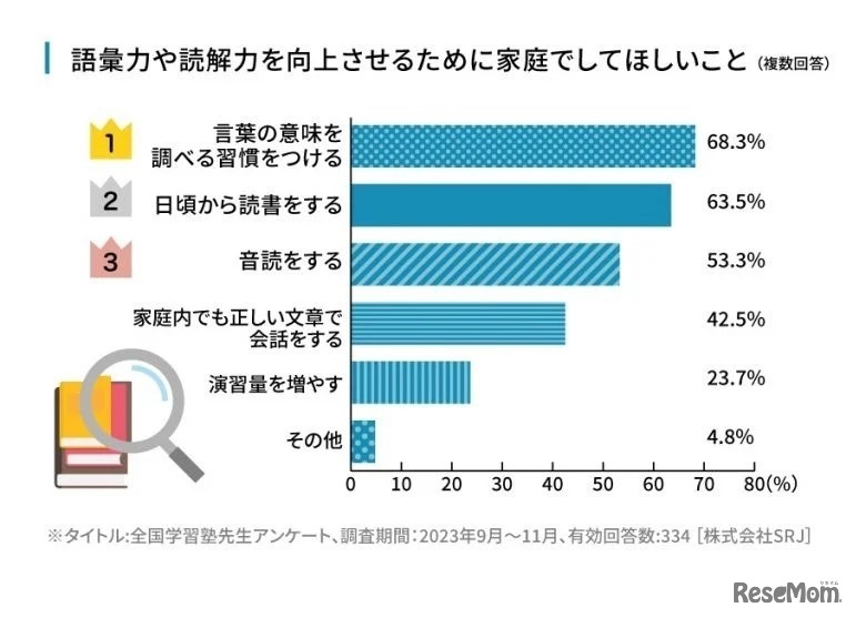 語彙力や読解力を向上させるために家庭でしてほしいこと