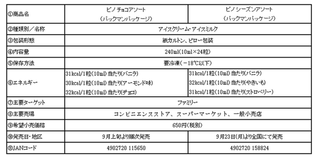 『パックマン』×「ピノ」コラボパッケージを使って「ピノキャッチャー」に！オリジナルスマホゲームが遊べるコードも
