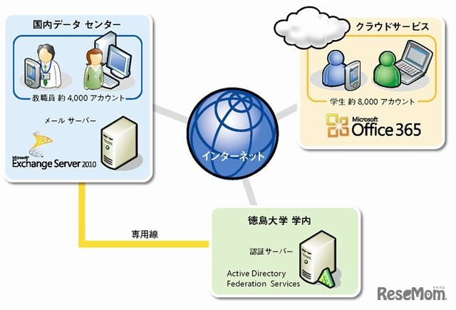 徳島大学の学内システム