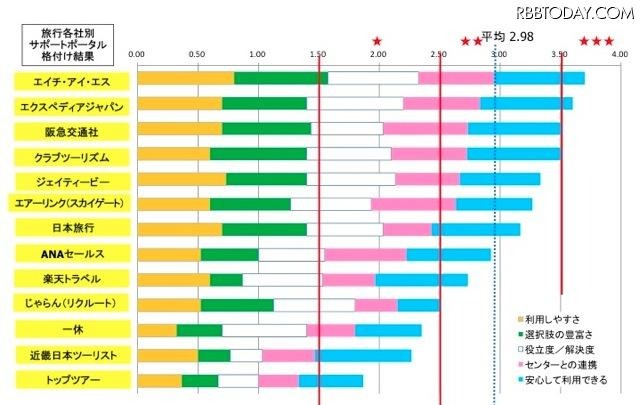 旅行業界サポートポータル格付け