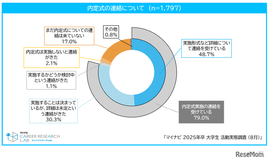 内定式の連絡について