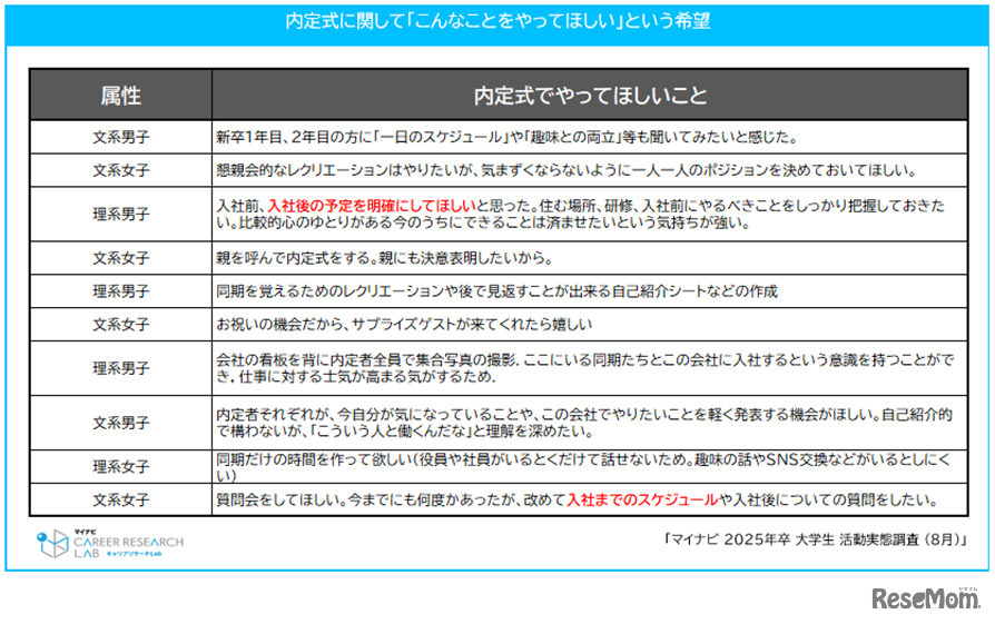 内定式に関して「こんなことをやってほしい」という希望