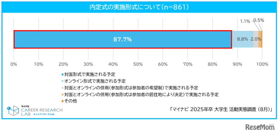 内定式の実施形式について