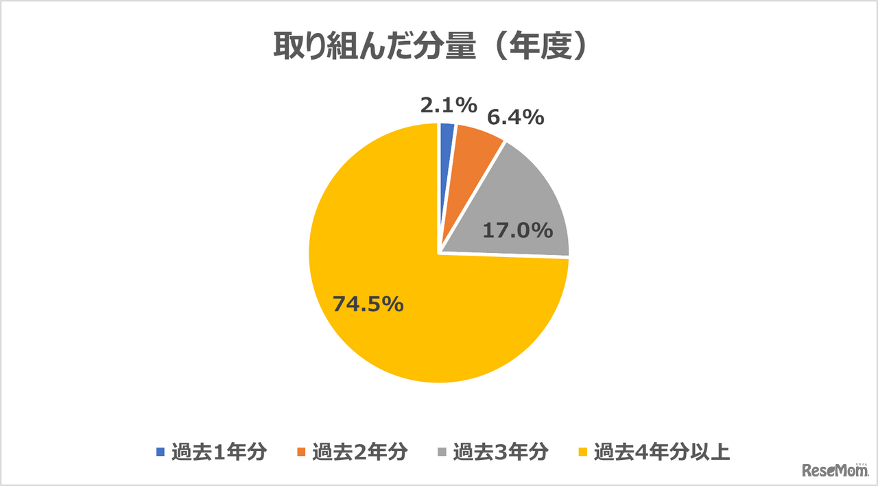難関大学への合格者50人を対象にアンケートを実施した結果