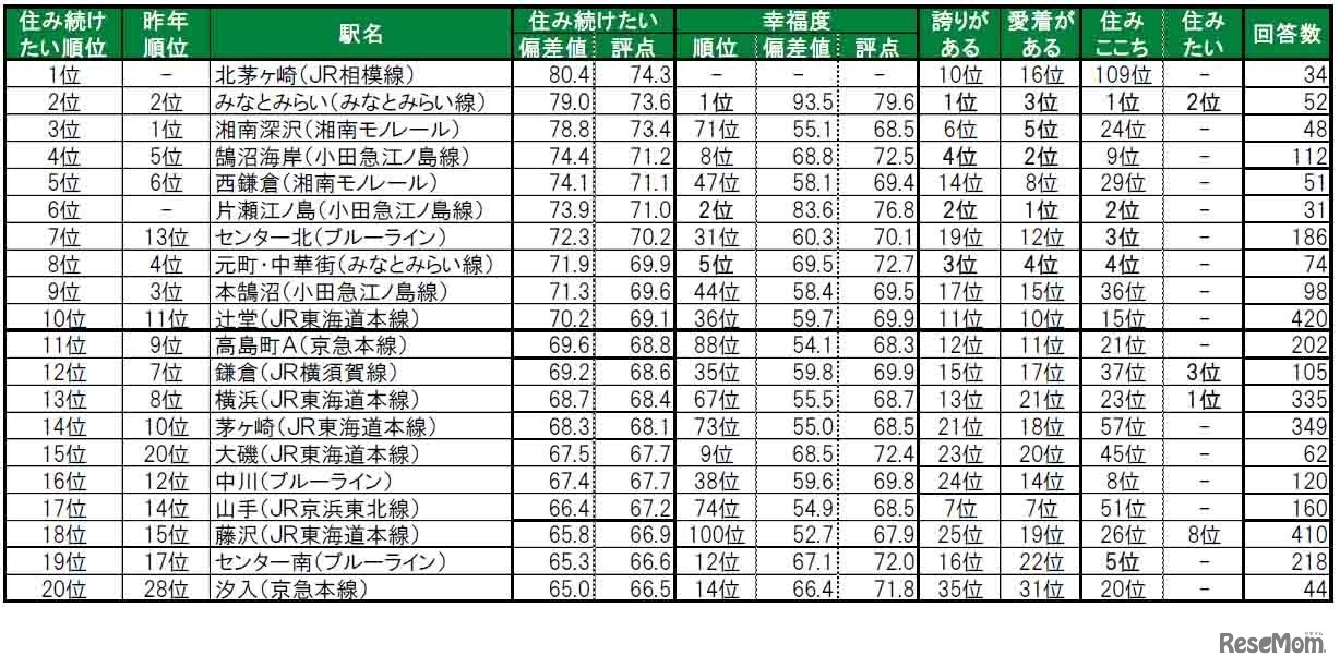 住み続けたい街（駅）ランキングTOP20