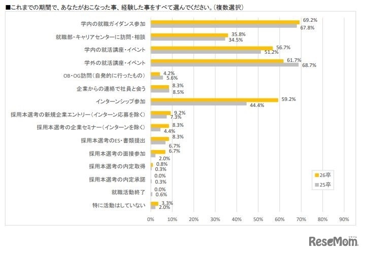 これまでの期間ににおこなった事、経験した事