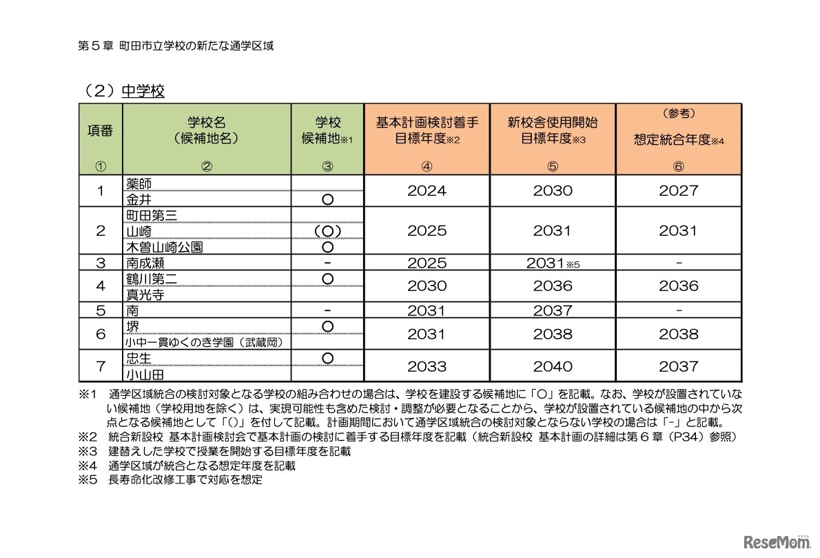 【公立校統廃合】町田市、市立小中を大きく再編…小学校42校から26校に