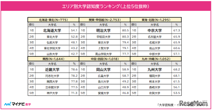 エリア別大学認知度ランキング（上位5校）