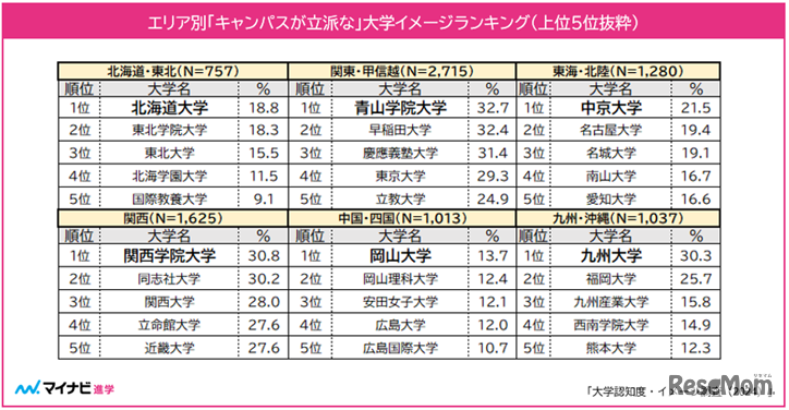 エリア別「キャンパスが立派な」大学イメージランキング（上位5校）
