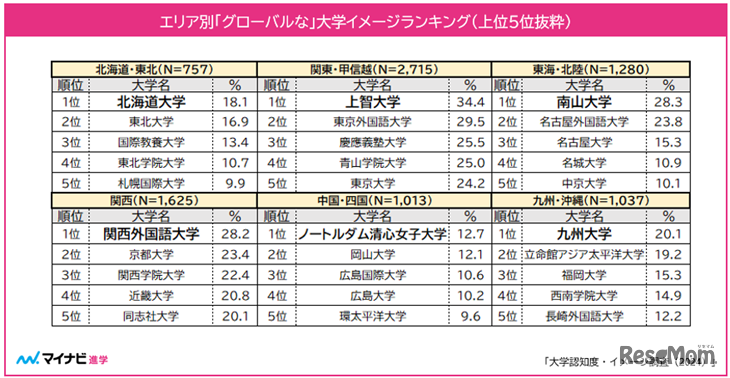 エリア別「グローバルな」大学イメージランキング（上位5校）