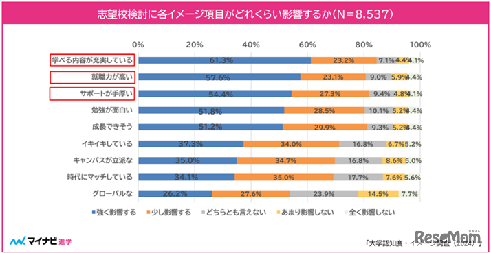 志望校の検討に影響するイメージ