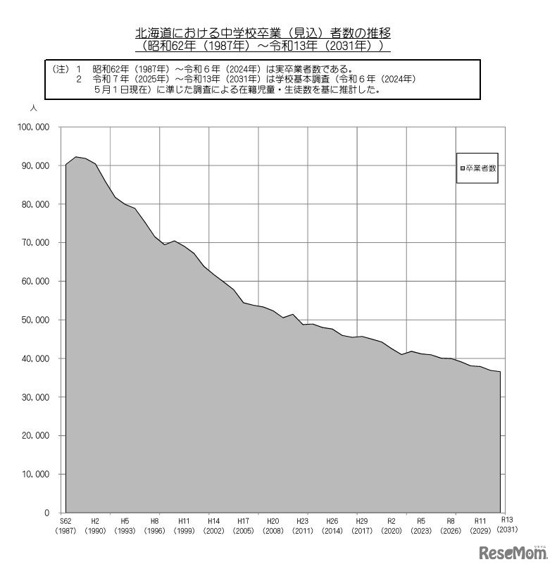 北海道における中学校卒業（見込）者数の推移