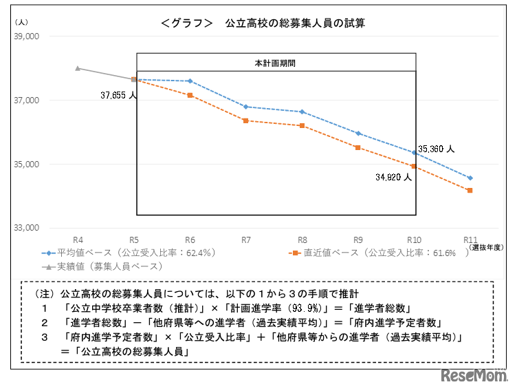 2028年度入学者選抜における公立高校数の算定