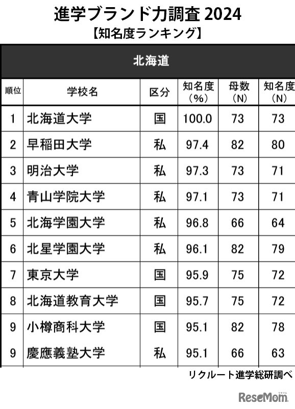 進学ブランド力調査2024「高校生からの知名度が高い大学」北海道