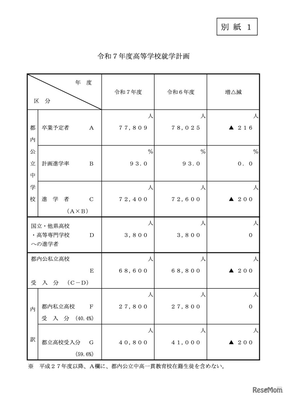 令和7年度高等学校就学計画