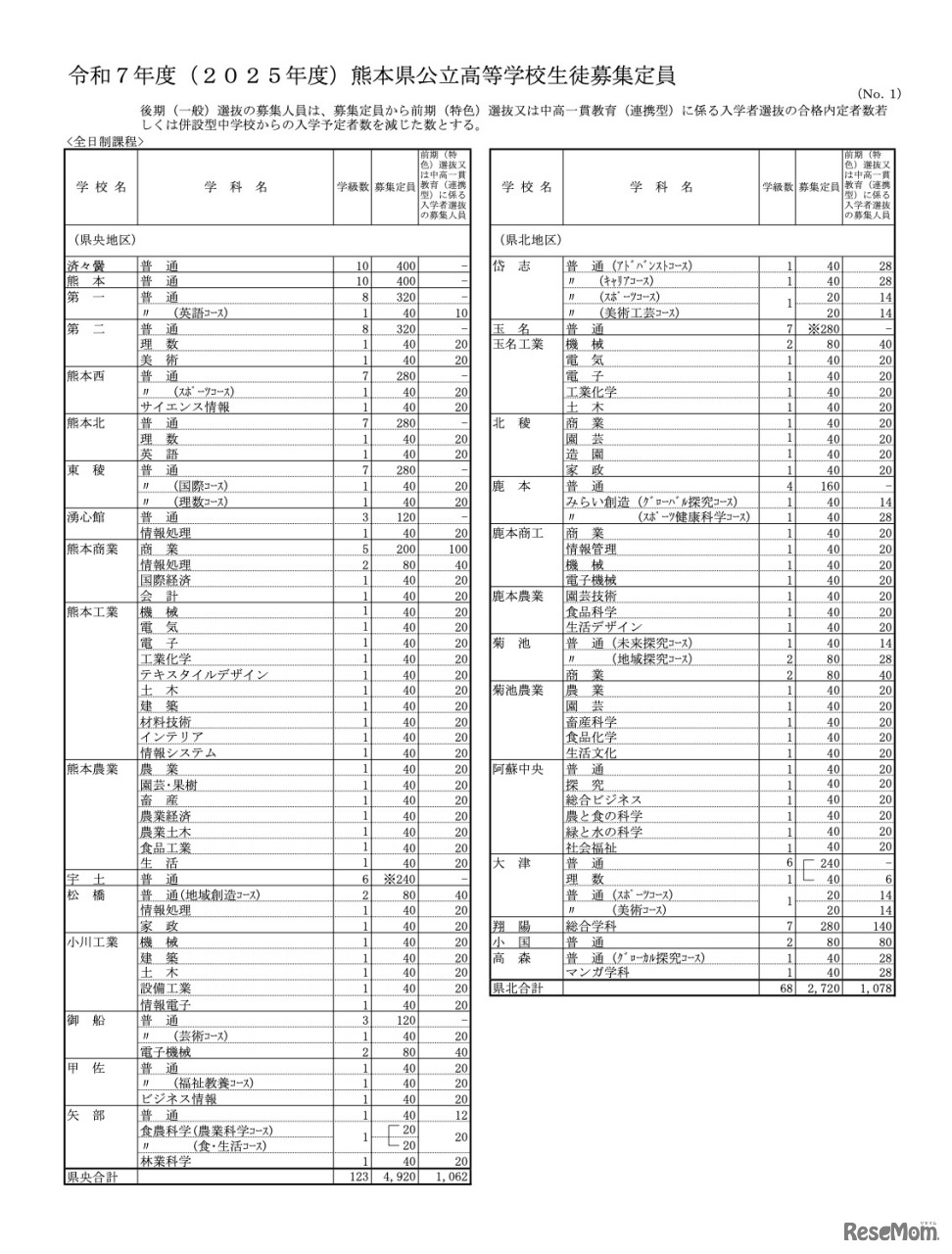 令和7年度（2025年度）熊本県公立高等学校生徒募集定員