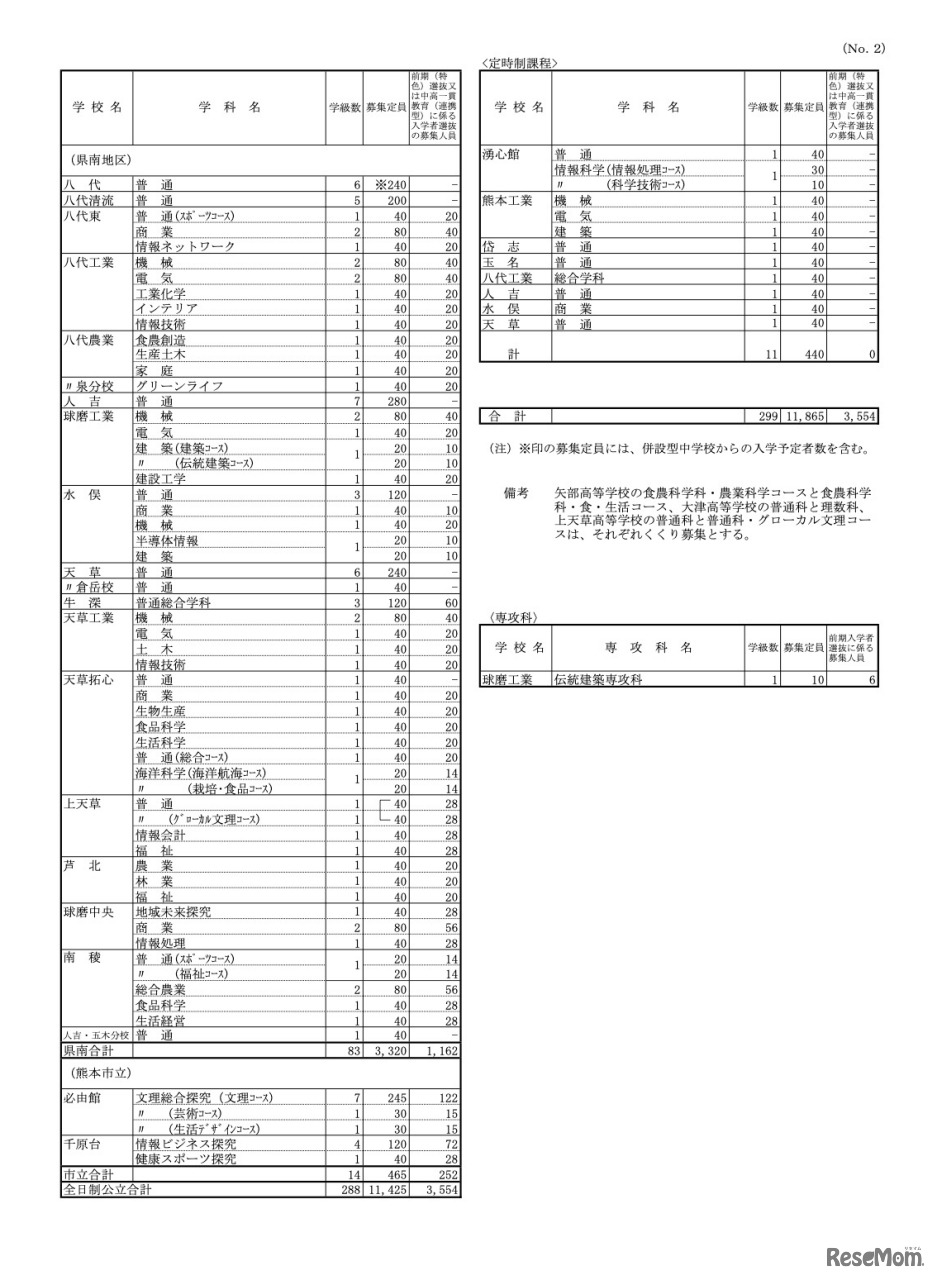 令和7年度（2025年度）熊本県公立高等学校生徒募集定員