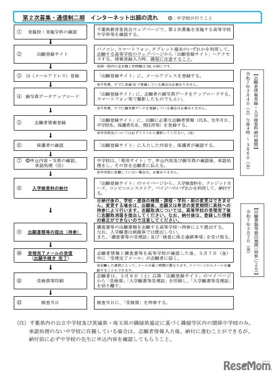 インターネット出願の流れ（第2次募集・通信制二期）
