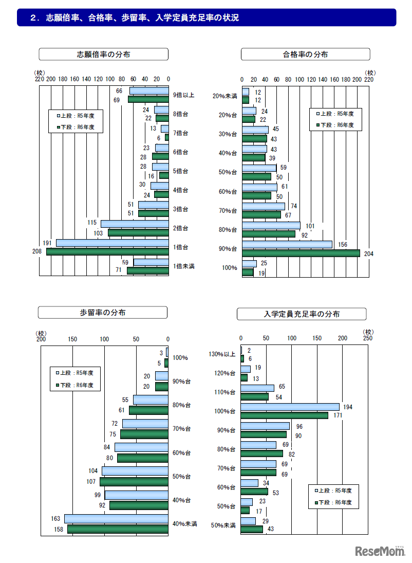 志願倍率、合格率、歩留率、入学定員充足率の状況