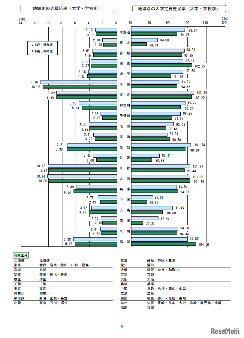 地域別の動向（大学・学校別）